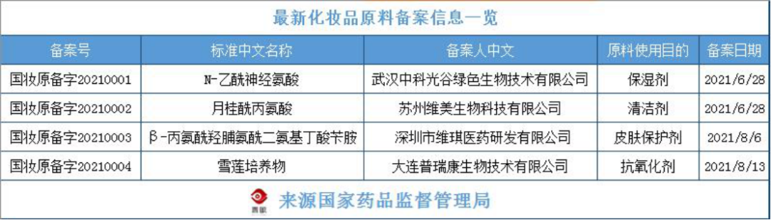 化妝品原料創(chuàng)新，中國人行