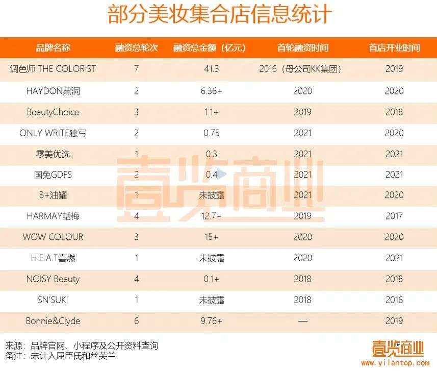2022年了，美妝集合店活得怎么樣？