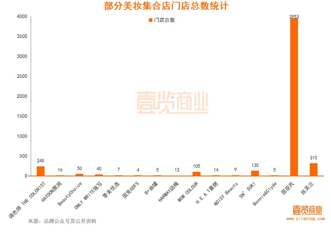 2022年了，美妝集合店活得怎么樣？