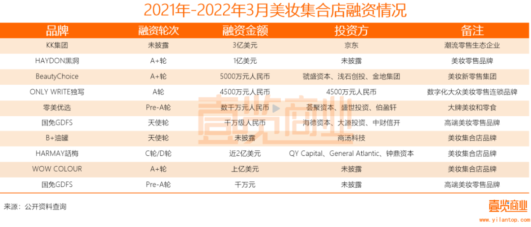 2022年了，美妝集合店活得怎么樣？