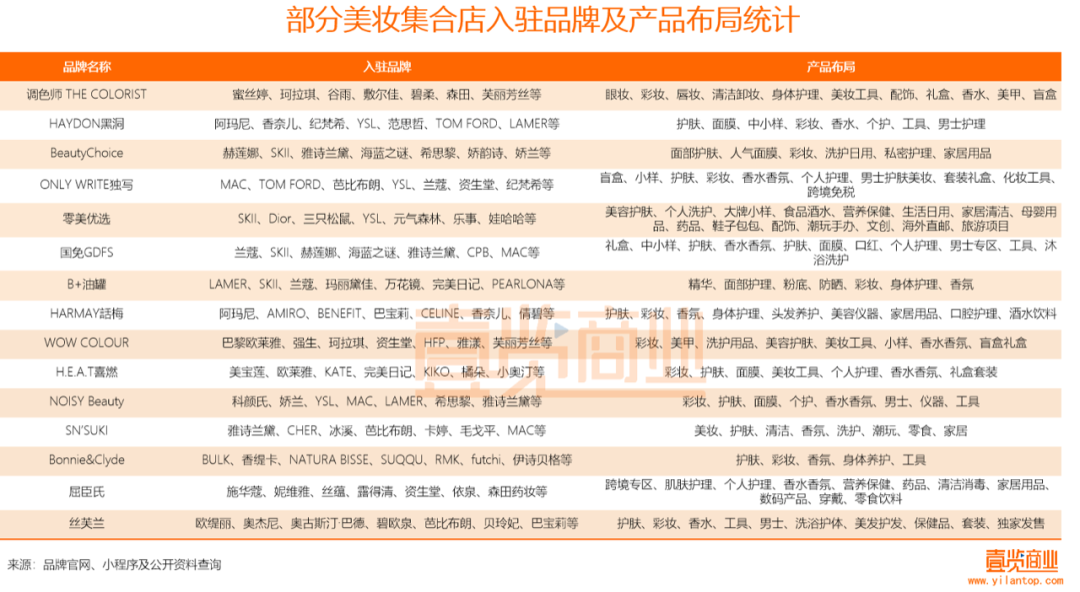 2022年了，美妝集合店活得怎么樣？