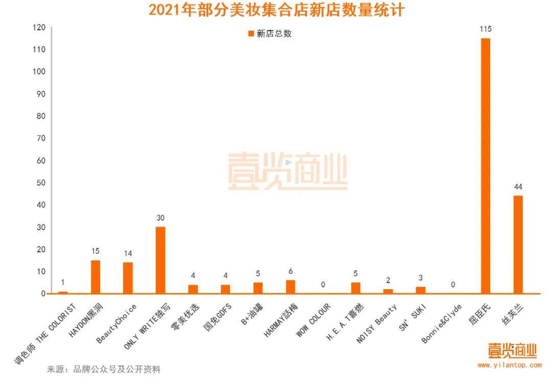 2022年了，美妝集合店活得怎么樣？
