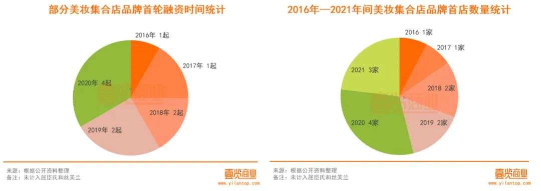 2022年了，美妝集合店活得怎么樣？