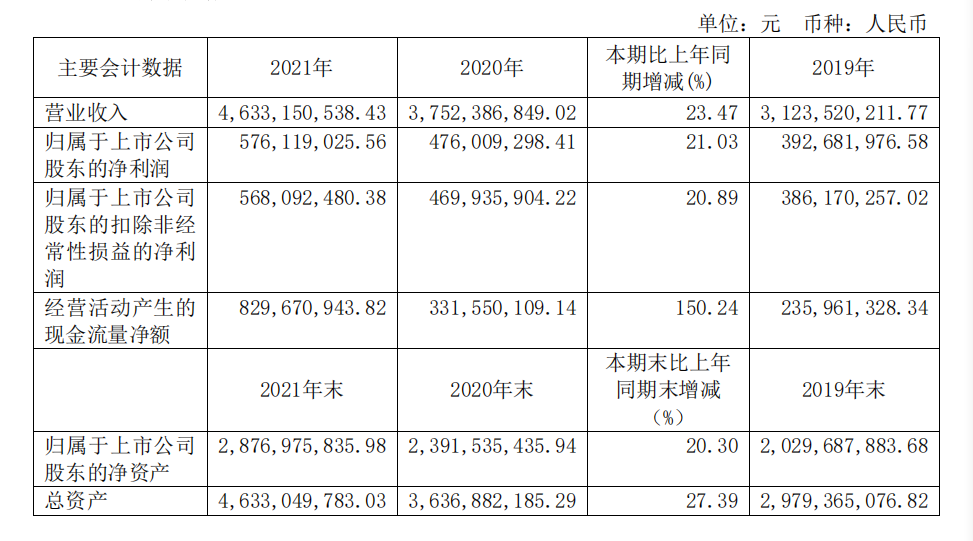 頭部化妝品企業(yè)盤點(diǎn)：上海家化增速掉隊(duì)，貝泰妮押寶薇諾娜