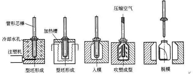 什么是中空吹塑？中空吹塑的全面知識