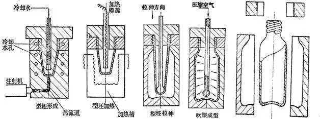 什么是中空吹塑？中空吹塑的全面知識