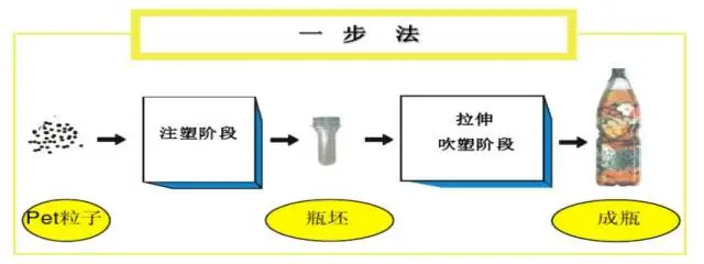 采購(gòu)PET吹制類容器，這些基礎(chǔ)技術(shù)要點(diǎn)您可了解？