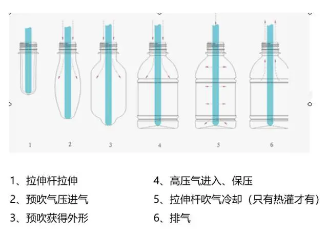 采購(gòu)PET吹制類容器，這些基礎(chǔ)技術(shù)要點(diǎn)您可了解？